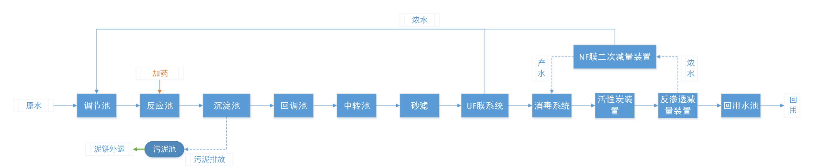 五、處理工藝流程圖